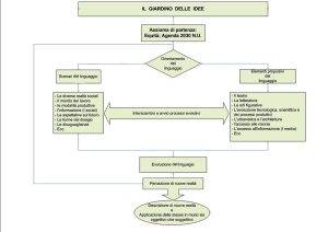 Diagramma di flusso evoluzione del linguaggio