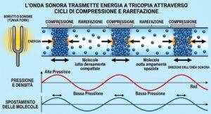 Immagine contrazione rarefazione onda sonora
